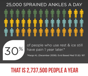 sprained ankle infographic